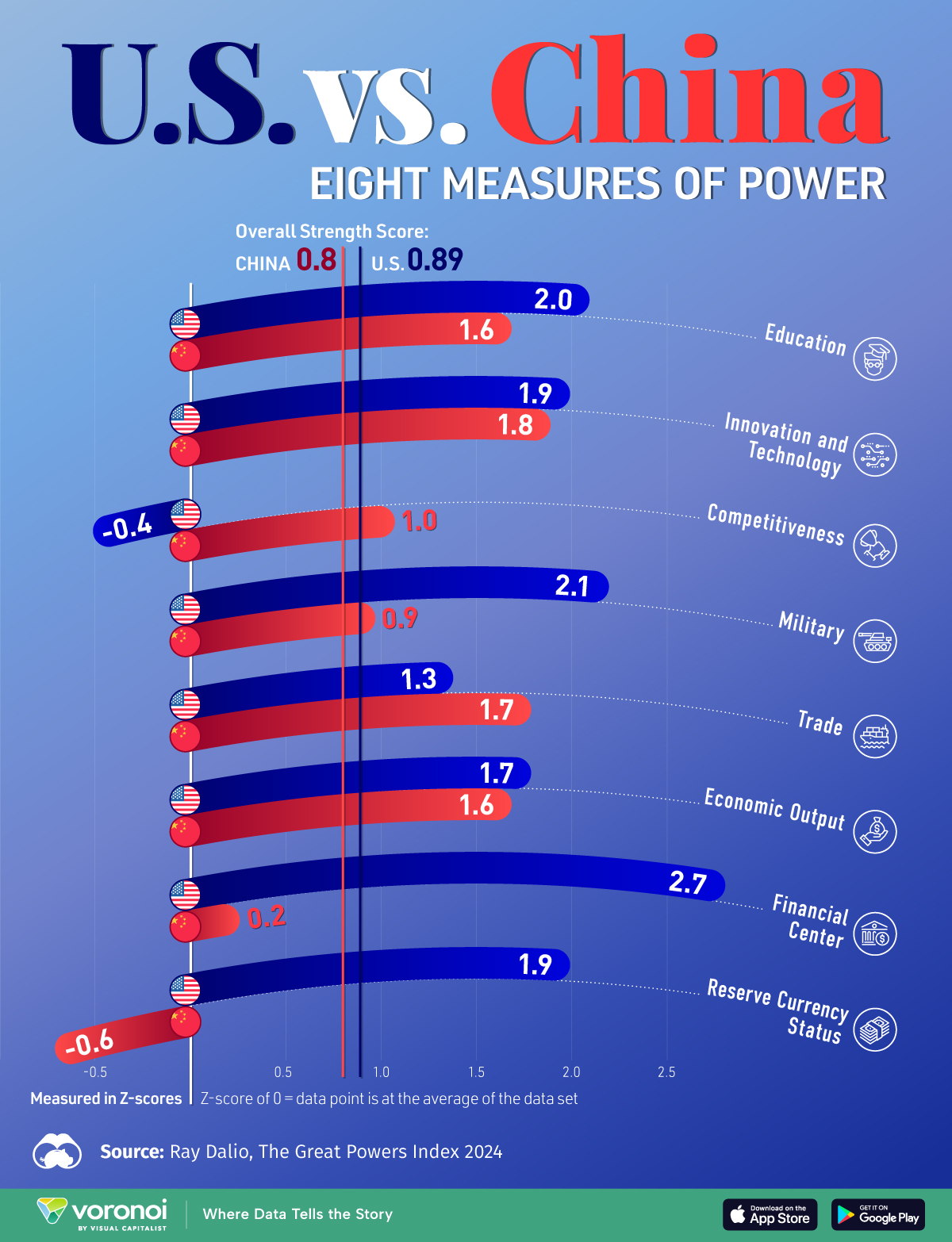 https://www.visualcapitalist.com/wp-content/uploads/2024/09/Eight_Measures_of_Power_CHN_US.jpg